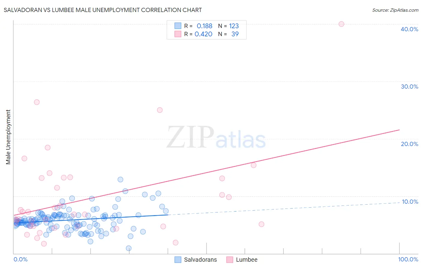 Salvadoran vs Lumbee Male Unemployment