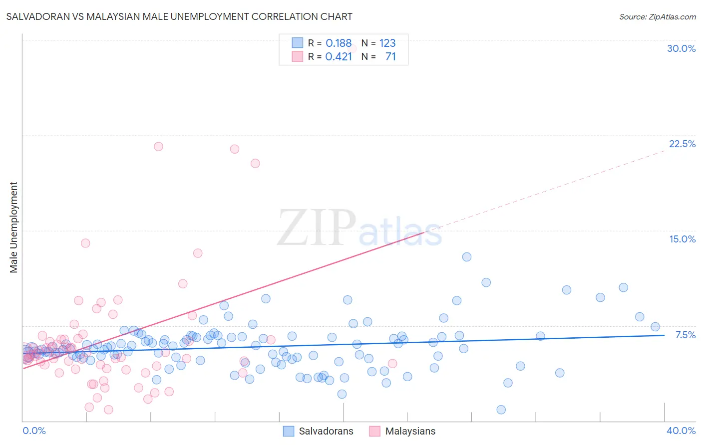 Salvadoran vs Malaysian Male Unemployment