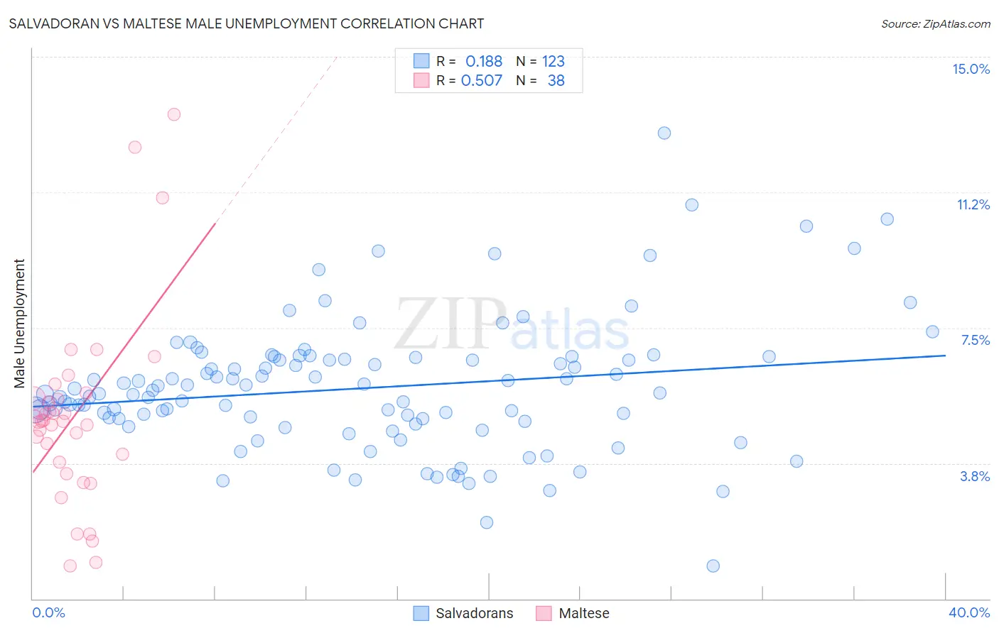 Salvadoran vs Maltese Male Unemployment