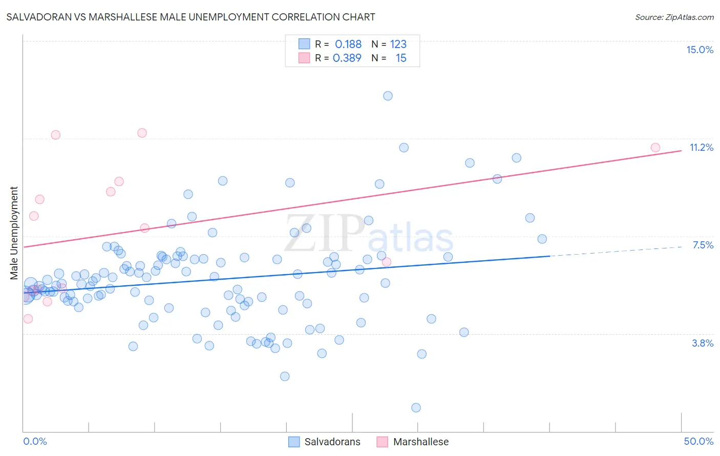 Salvadoran vs Marshallese Male Unemployment