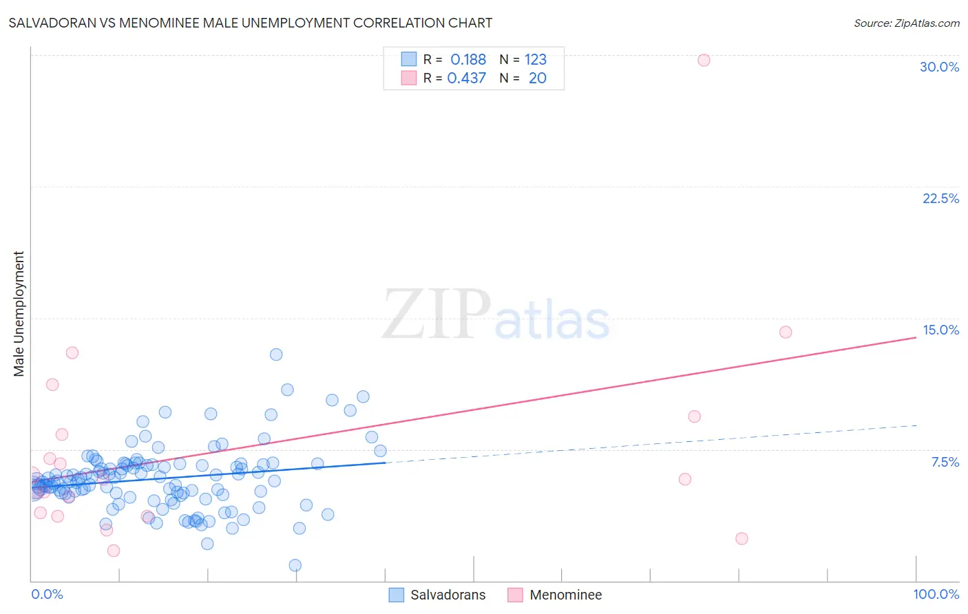 Salvadoran vs Menominee Male Unemployment