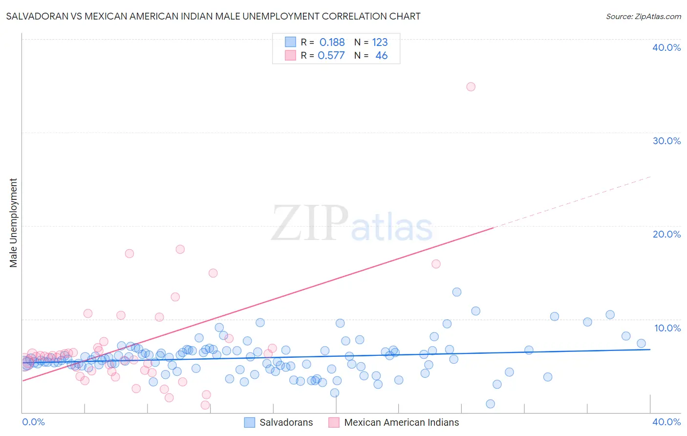Salvadoran vs Mexican American Indian Male Unemployment