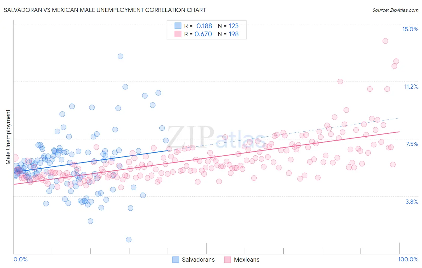 Salvadoran vs Mexican Male Unemployment
