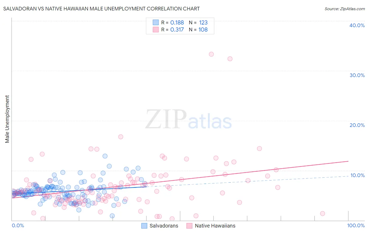Salvadoran vs Native Hawaiian Male Unemployment