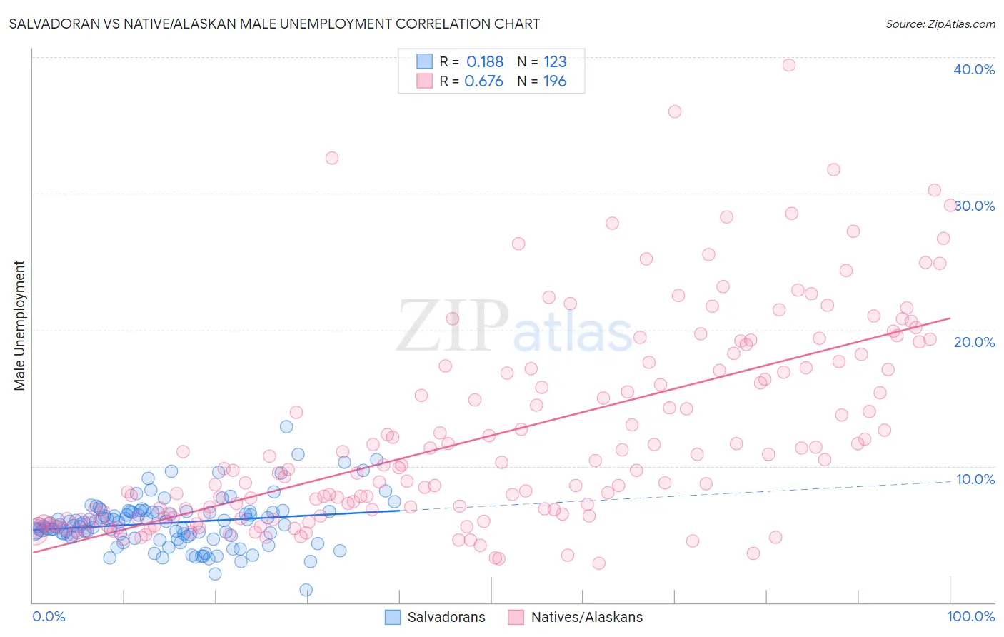 Salvadoran vs Native/Alaskan Male Unemployment
