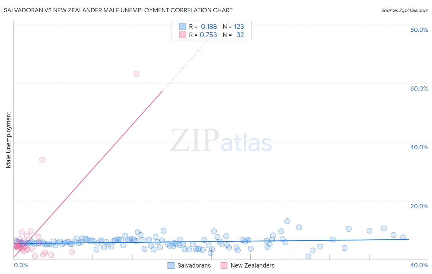 Salvadoran vs New Zealander Male Unemployment