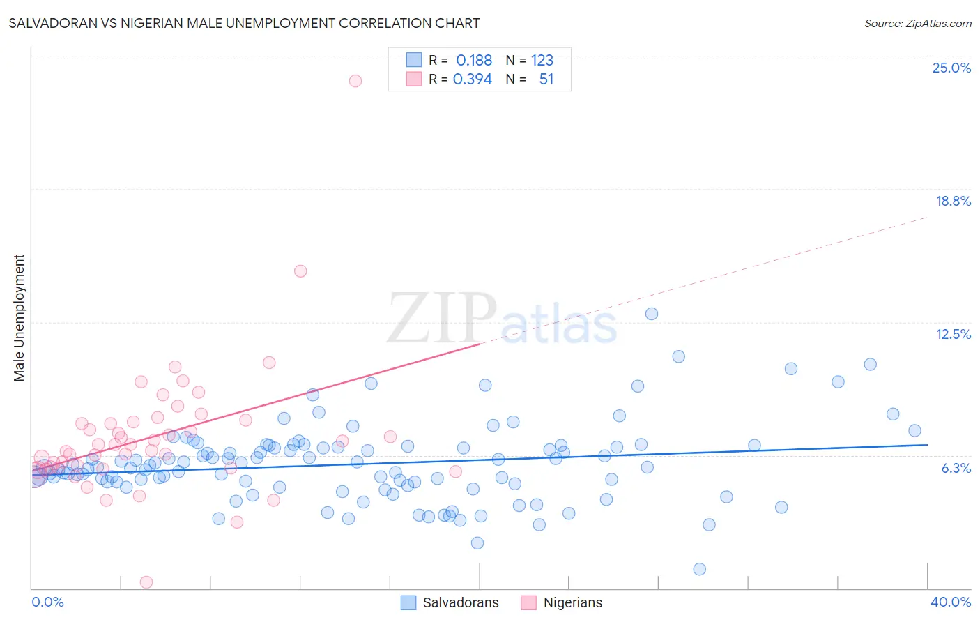 Salvadoran vs Nigerian Male Unemployment
