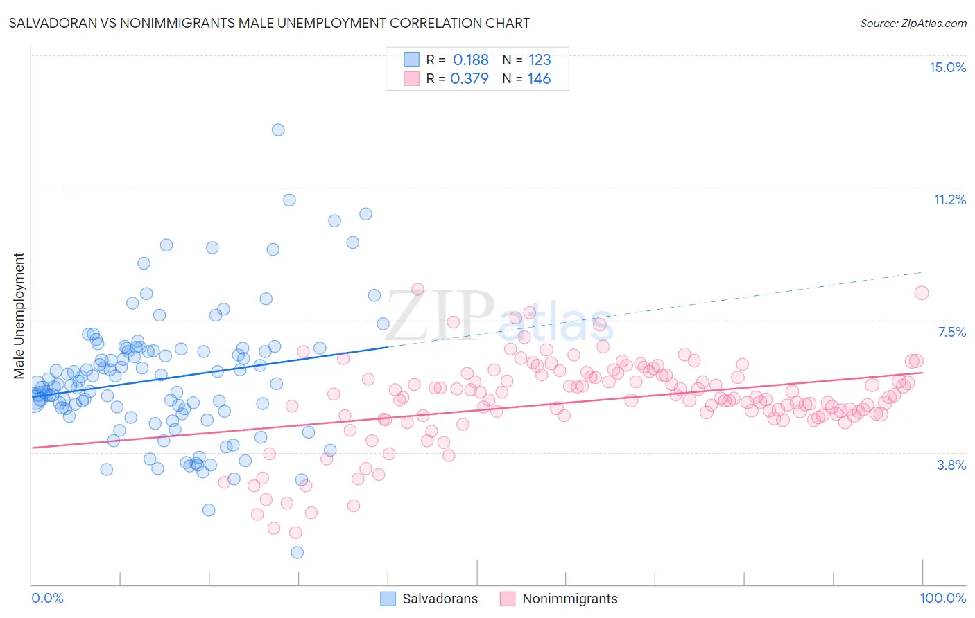 Salvadoran vs Nonimmigrants Male Unemployment