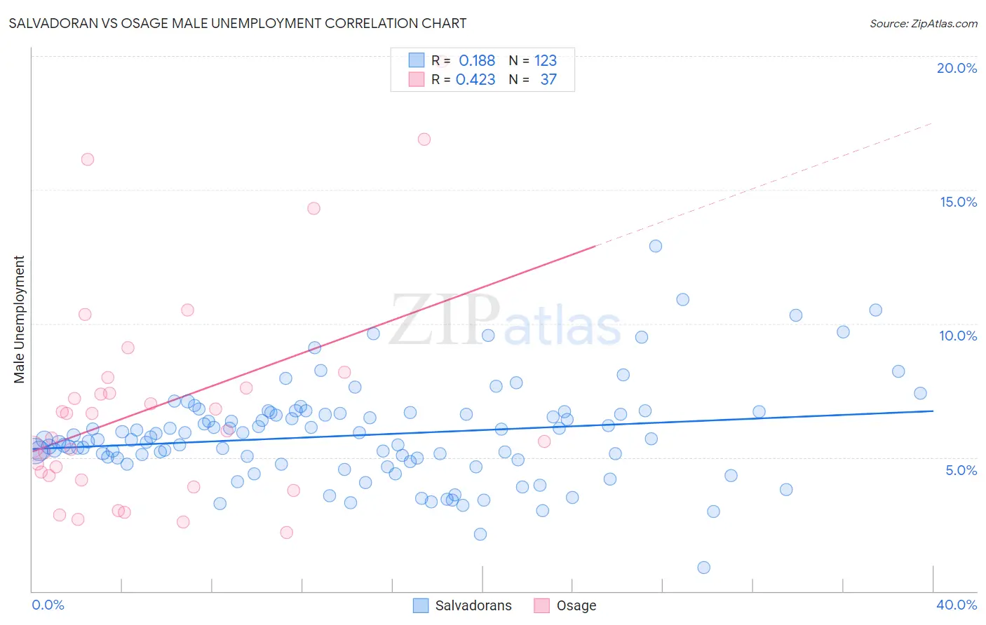 Salvadoran vs Osage Male Unemployment