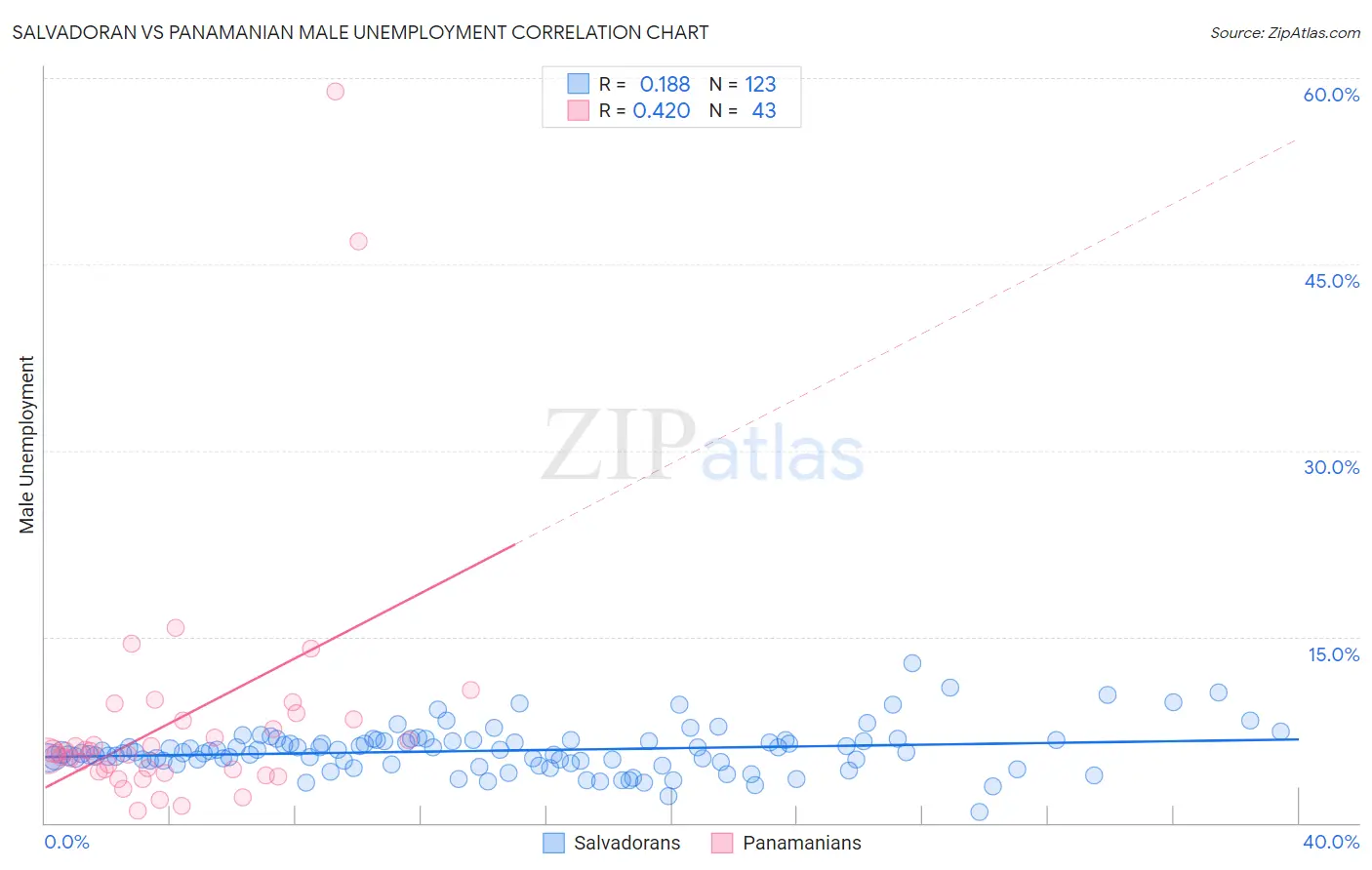 Salvadoran vs Panamanian Male Unemployment
