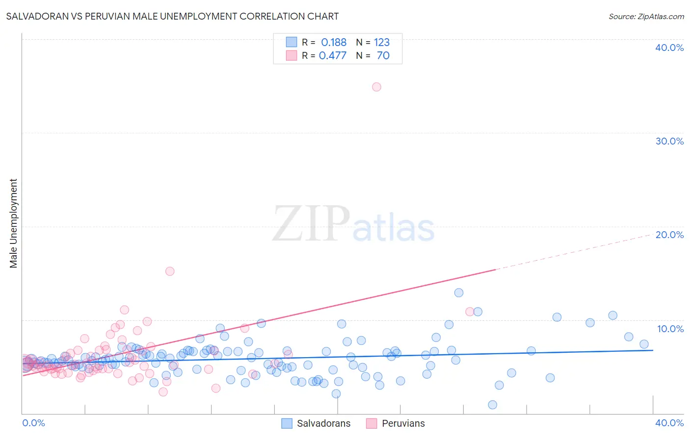Salvadoran vs Peruvian Male Unemployment