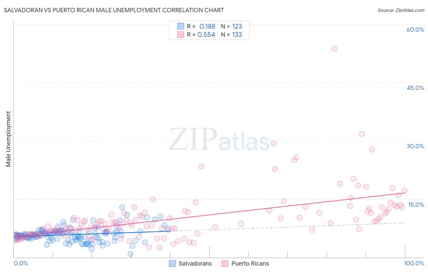 Salvadoran vs Puerto Rican Male Unemployment