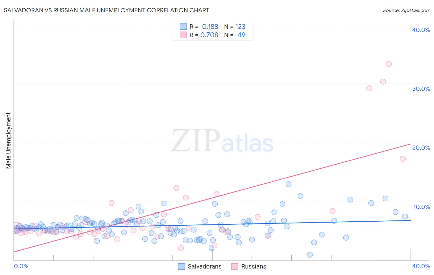 Salvadoran vs Russian Male Unemployment