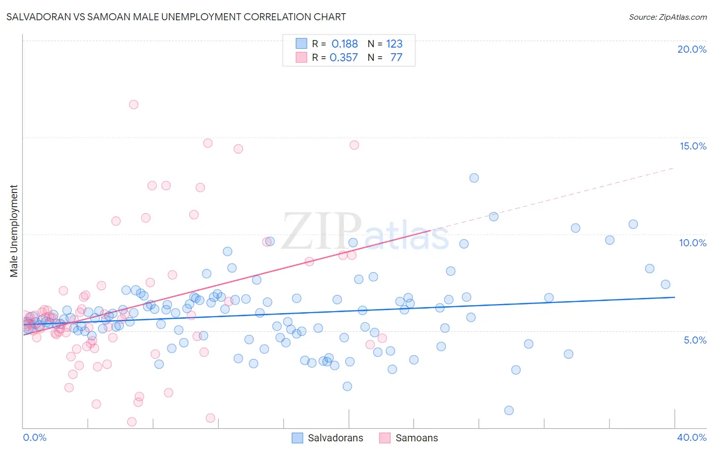 Salvadoran vs Samoan Male Unemployment