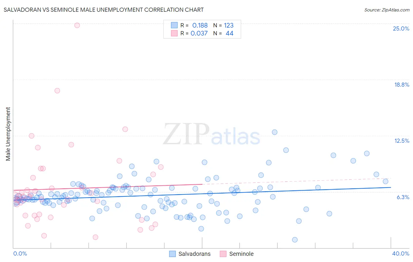 Salvadoran vs Seminole Male Unemployment