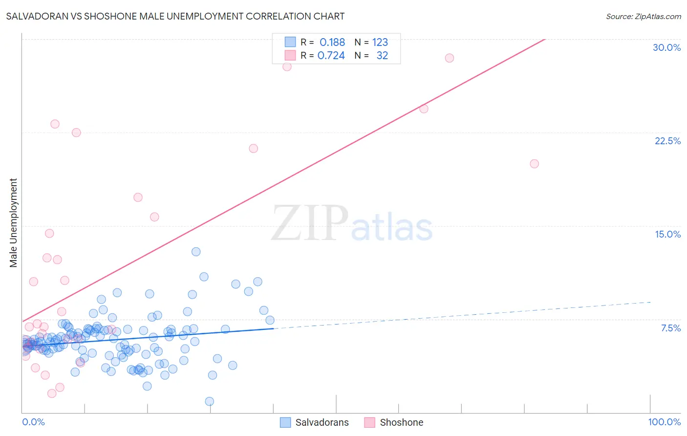 Salvadoran vs Shoshone Male Unemployment