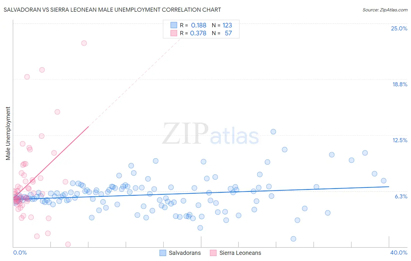 Salvadoran vs Sierra Leonean Male Unemployment