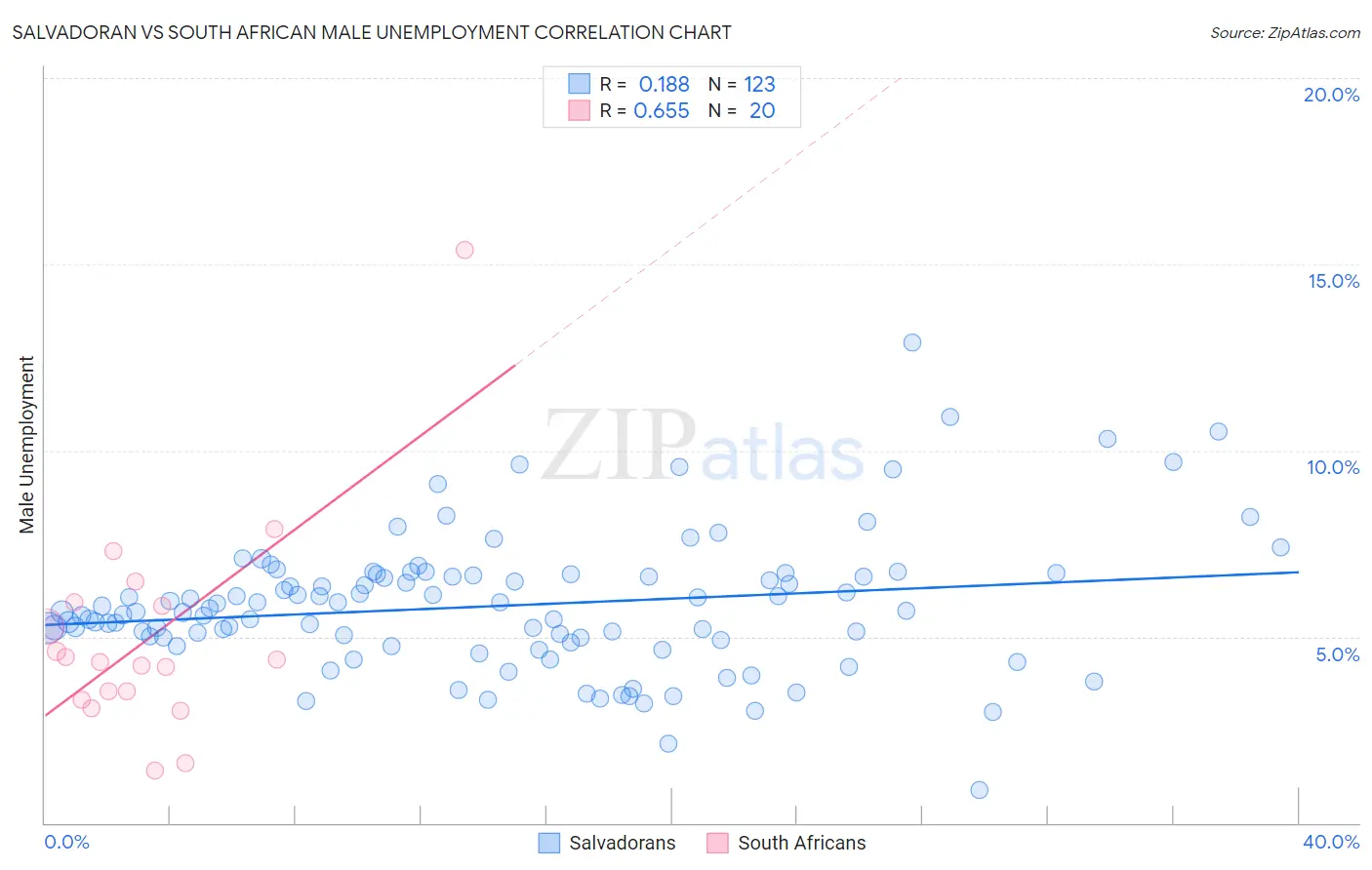 Salvadoran vs South African Male Unemployment