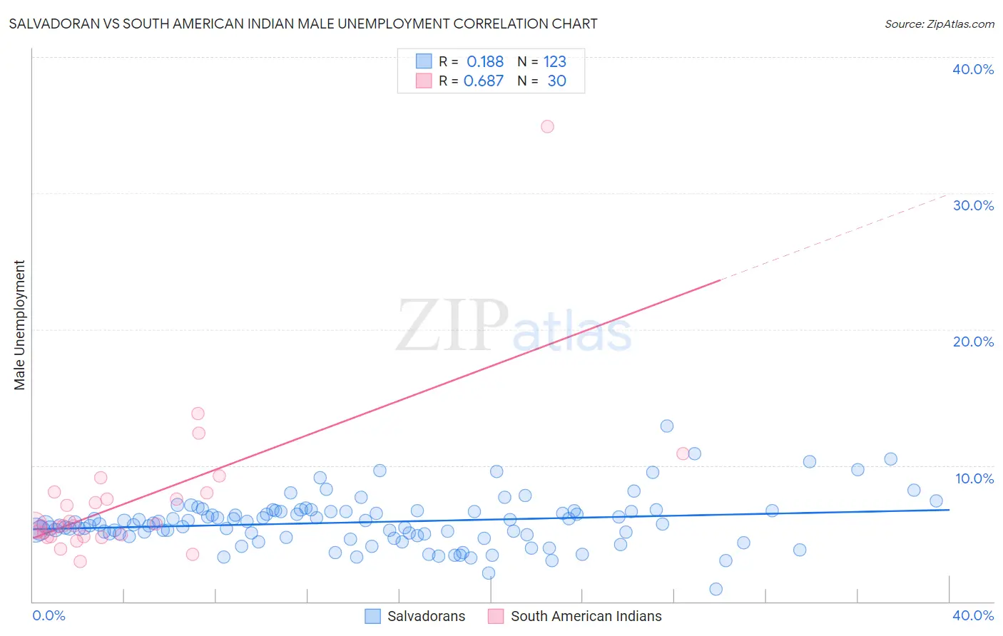Salvadoran vs South American Indian Male Unemployment