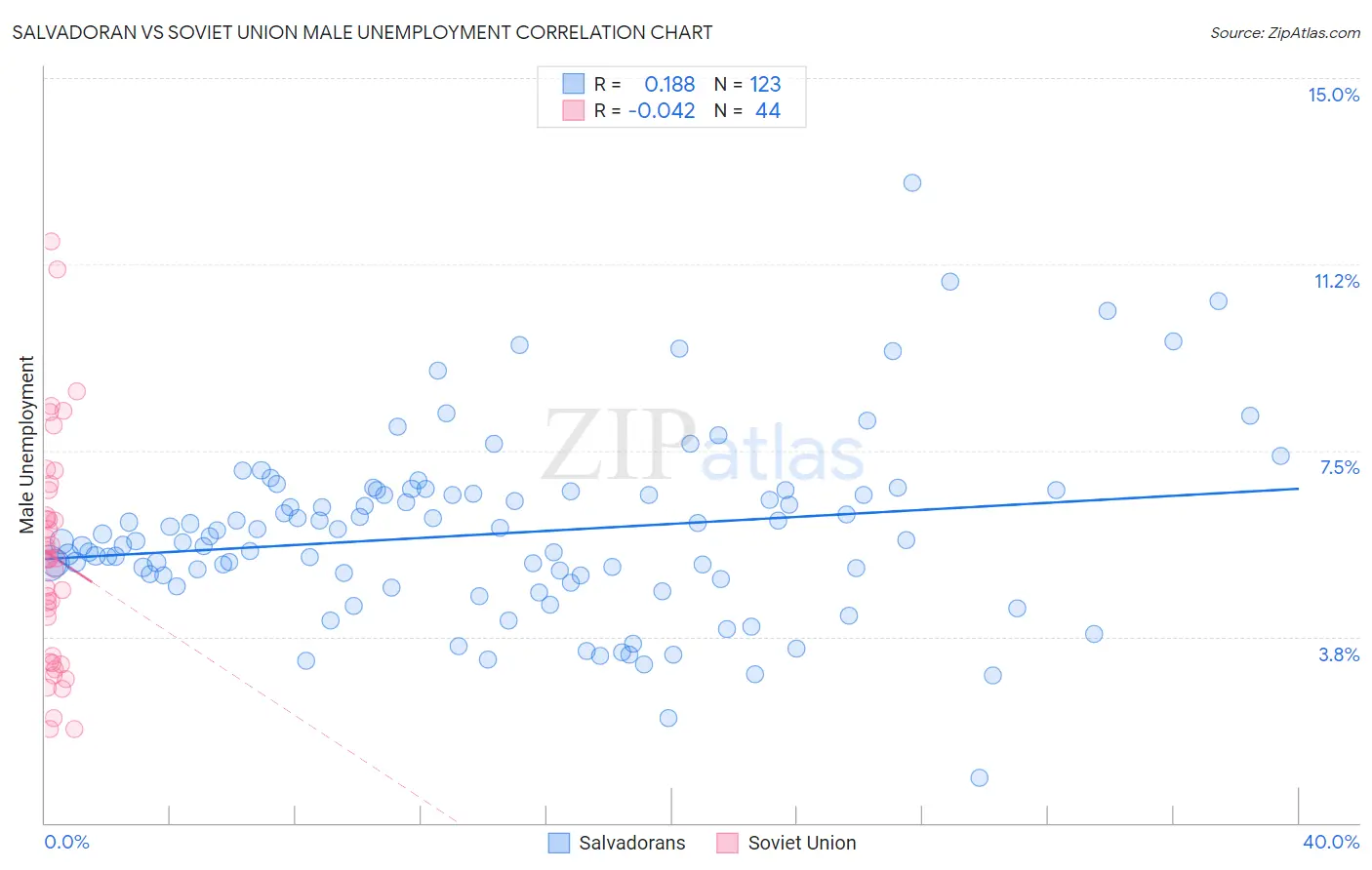 Salvadoran vs Soviet Union Male Unemployment