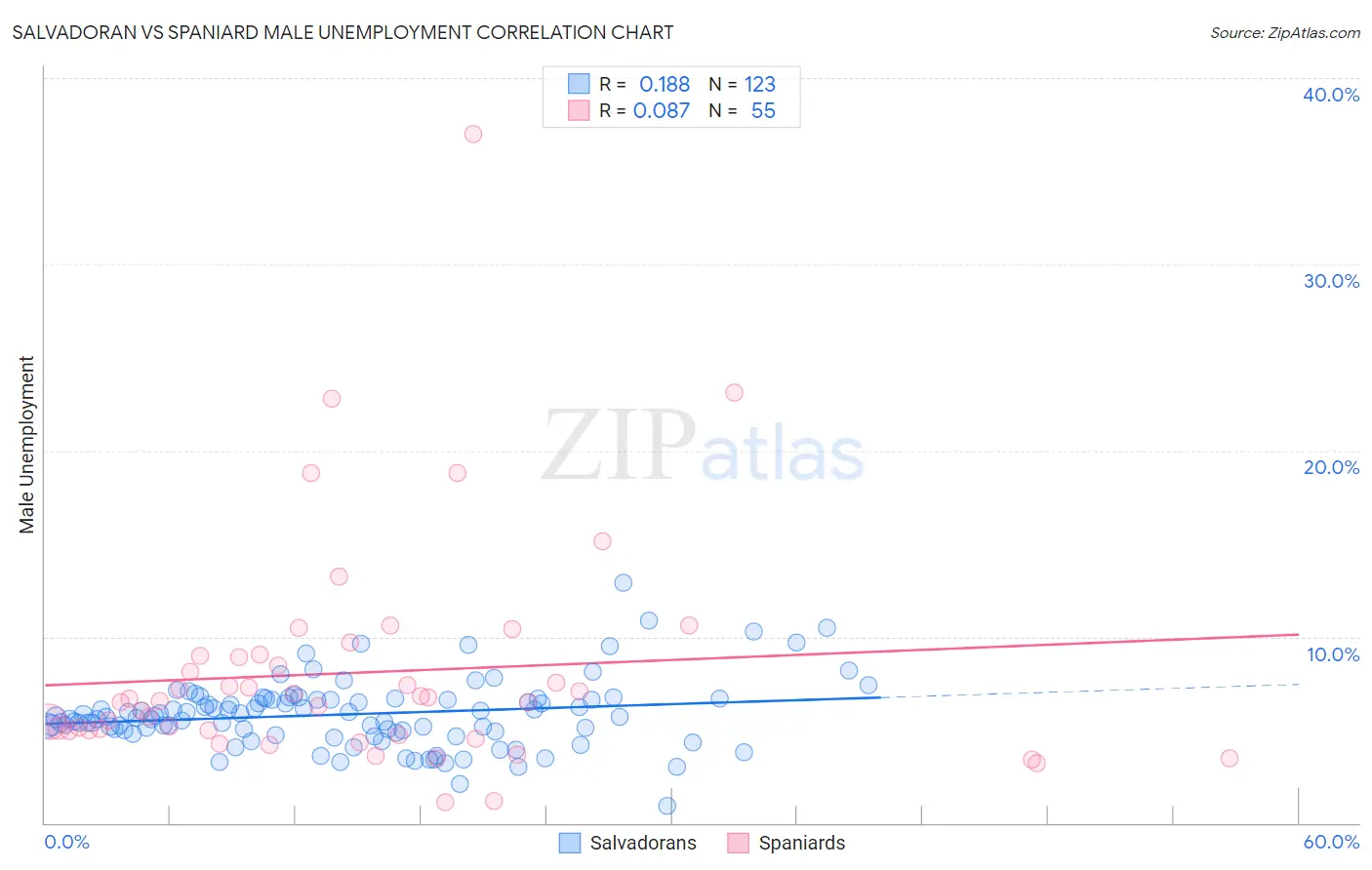 Salvadoran vs Spaniard Male Unemployment