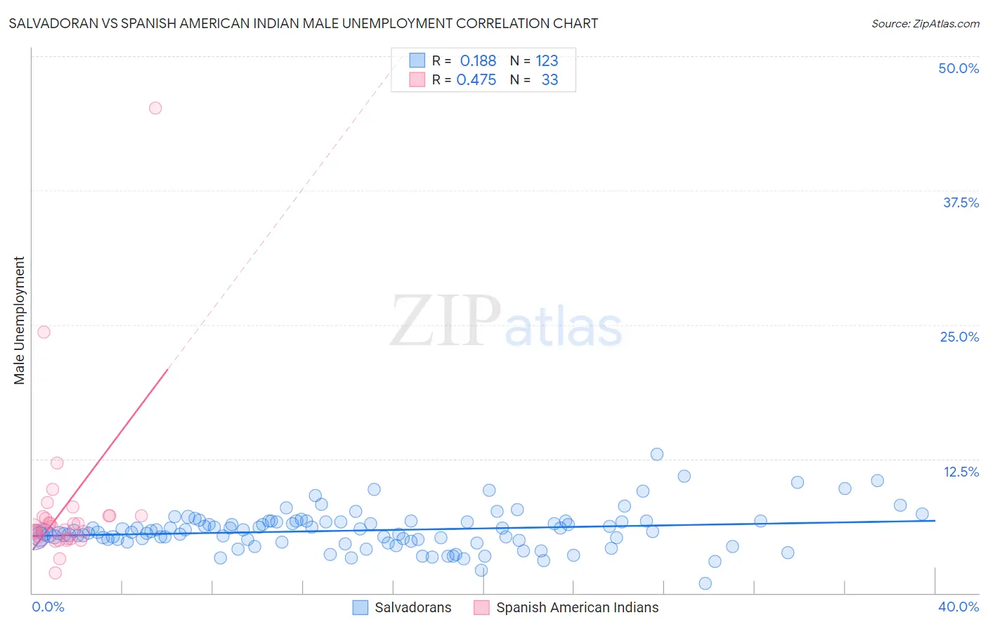 Salvadoran vs Spanish American Indian Male Unemployment