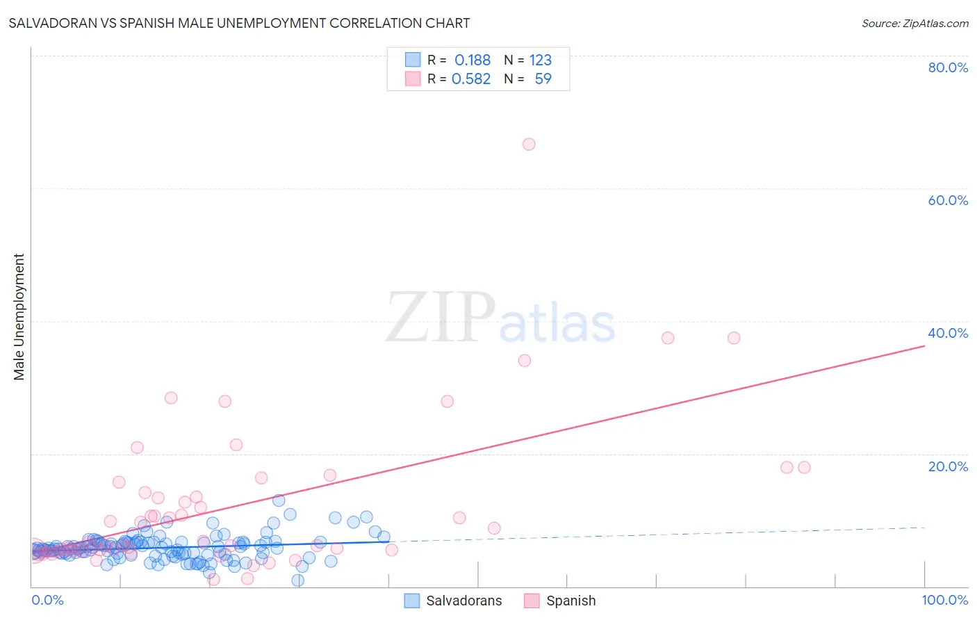 Salvadoran vs Spanish Male Unemployment