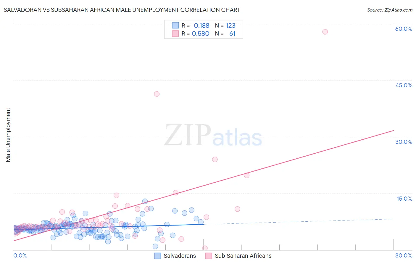 Salvadoran vs Subsaharan African Male Unemployment