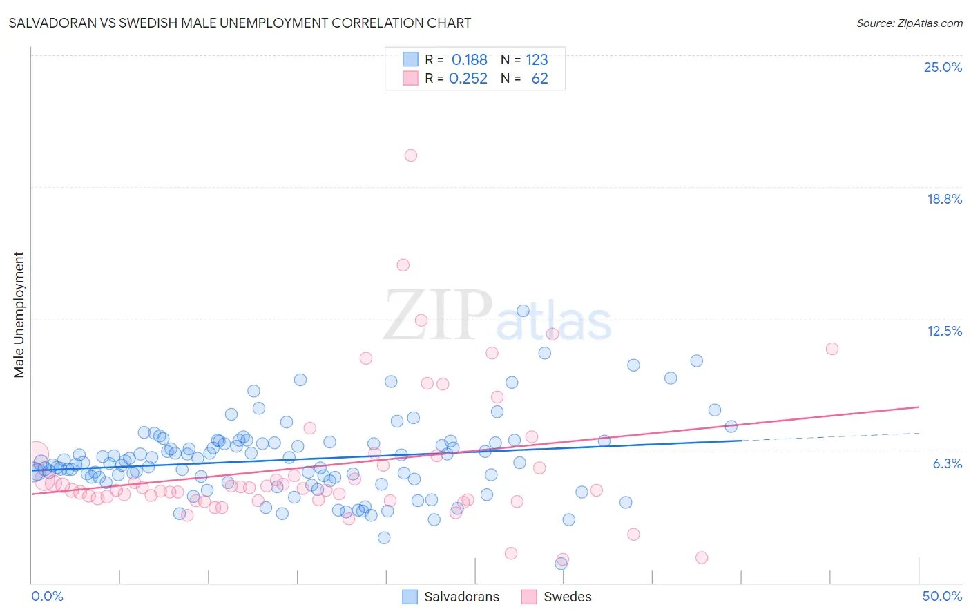 Salvadoran vs Swedish Male Unemployment