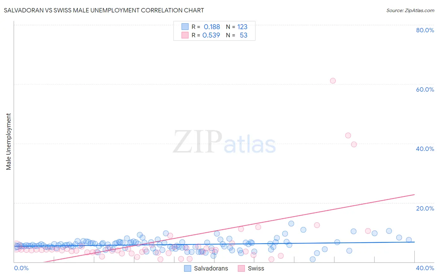 Salvadoran vs Swiss Male Unemployment