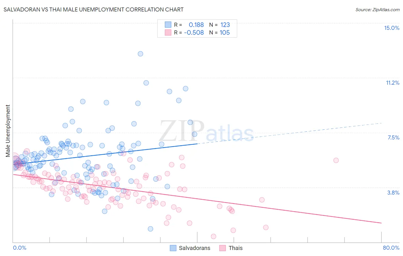 Salvadoran vs Thai Male Unemployment