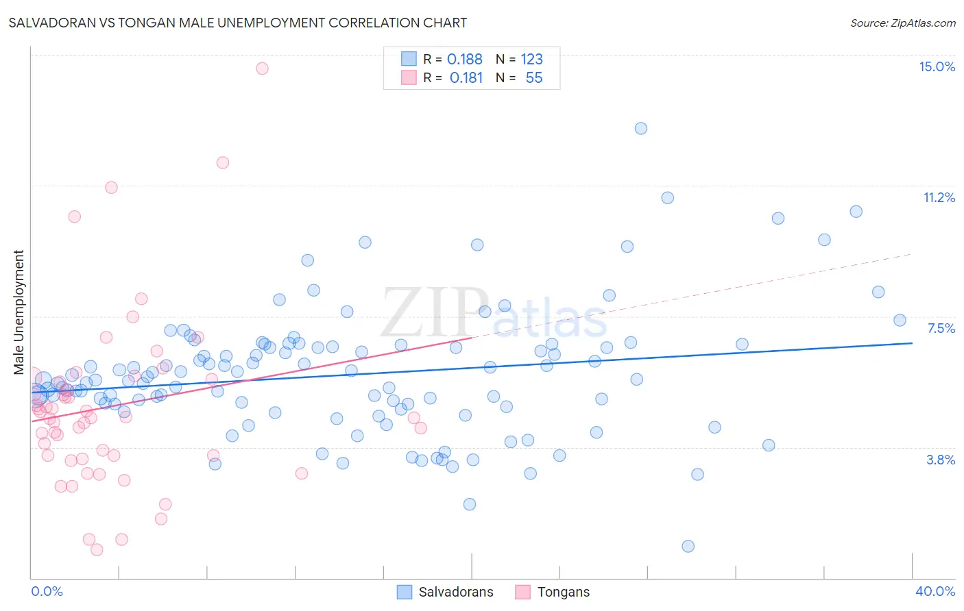 Salvadoran vs Tongan Male Unemployment