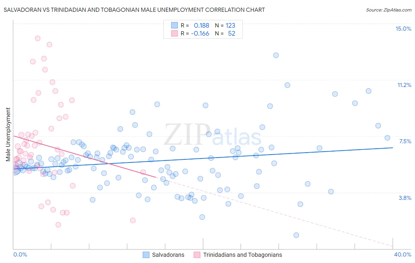 Salvadoran vs Trinidadian and Tobagonian Male Unemployment