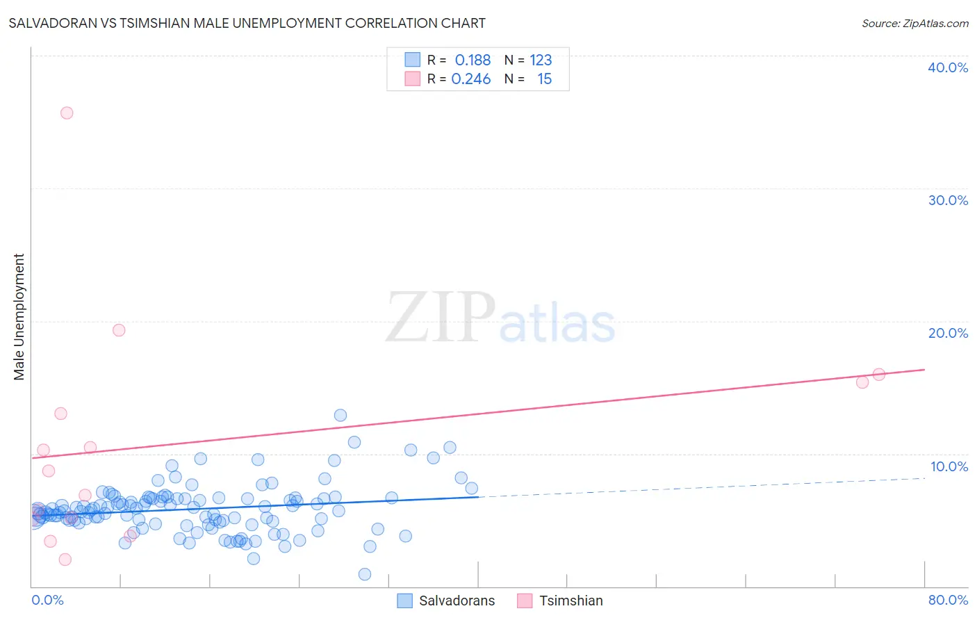 Salvadoran vs Tsimshian Male Unemployment