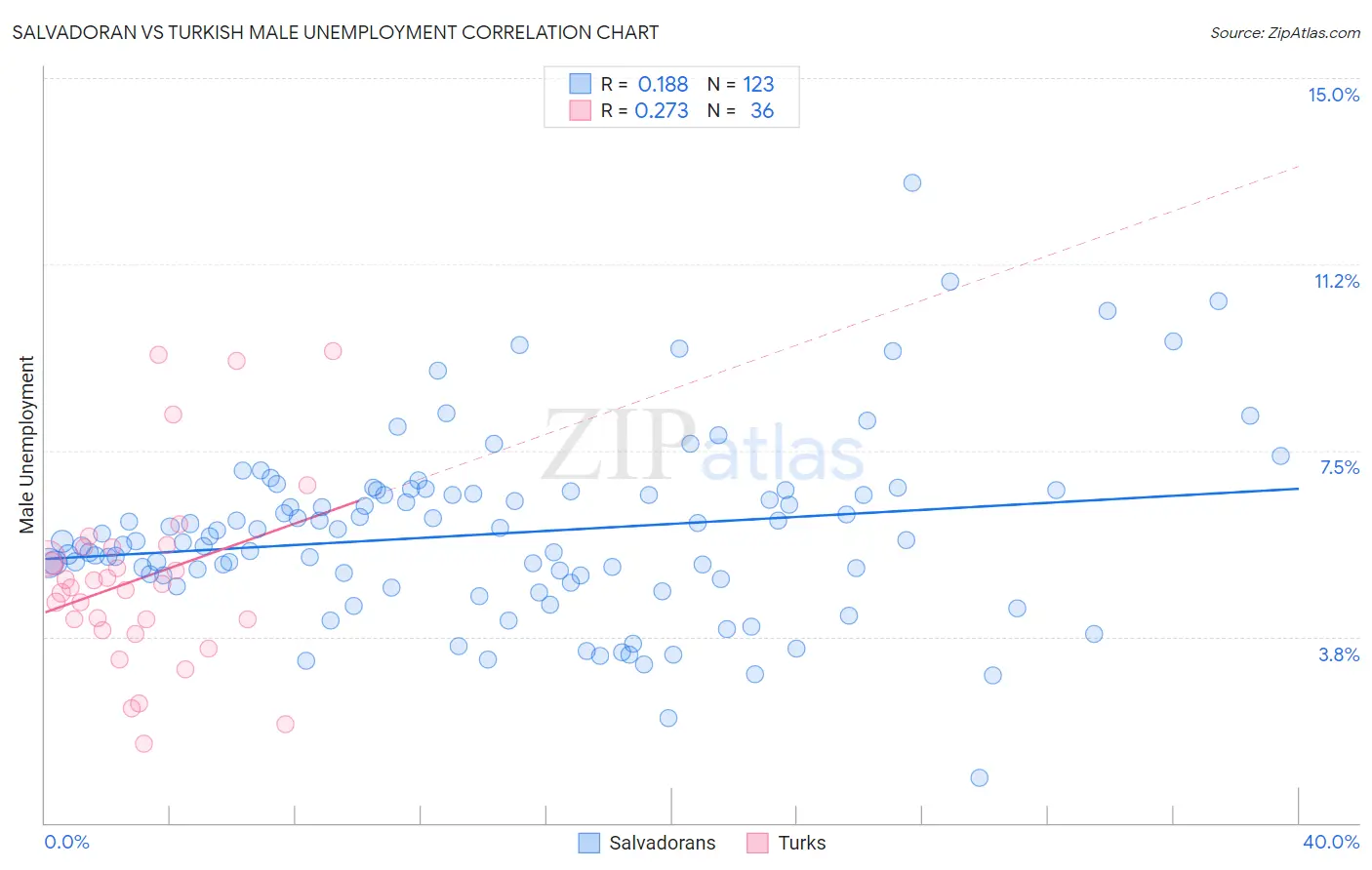 Salvadoran vs Turkish Male Unemployment