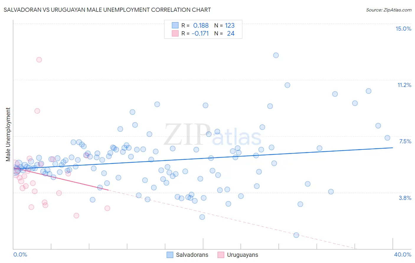 Salvadoran vs Uruguayan Male Unemployment