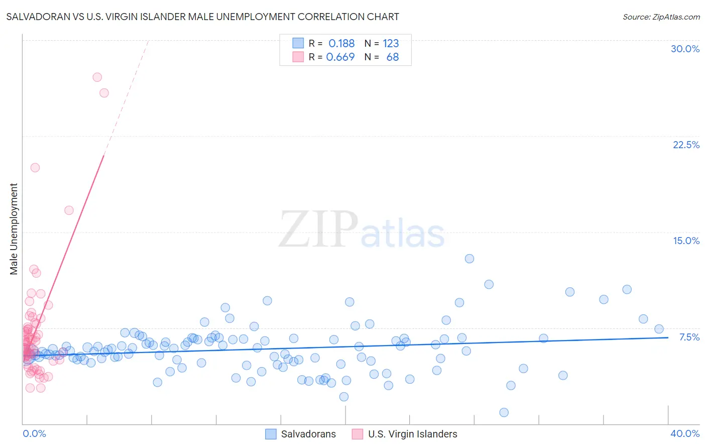 Salvadoran vs U.S. Virgin Islander Male Unemployment