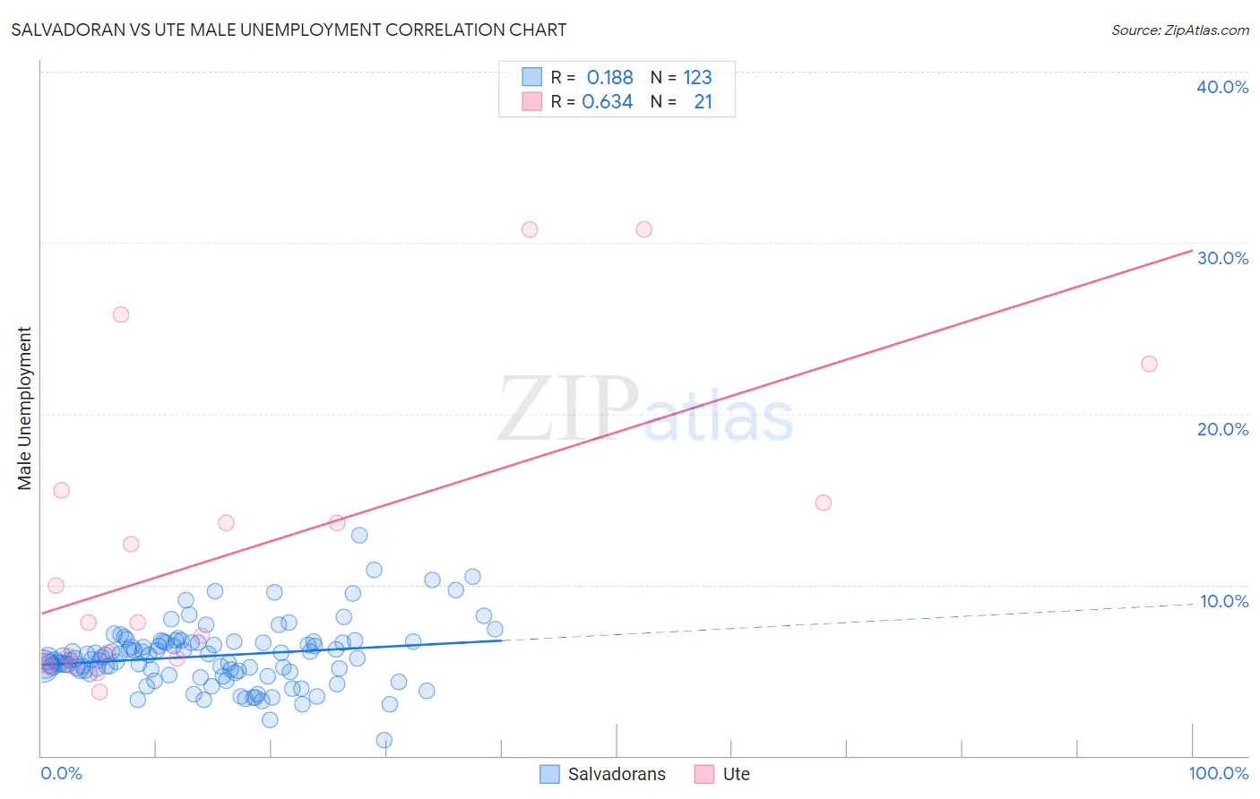 Salvadoran vs Ute Male Unemployment