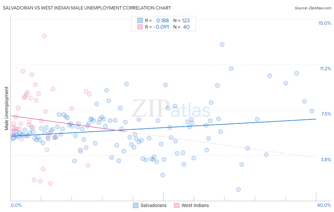 Salvadoran vs West Indian Male Unemployment