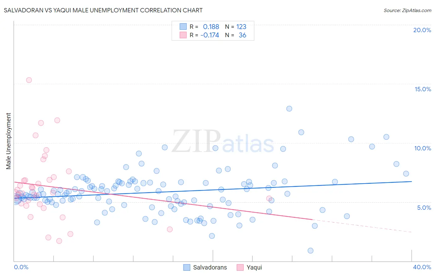 Salvadoran vs Yaqui Male Unemployment
