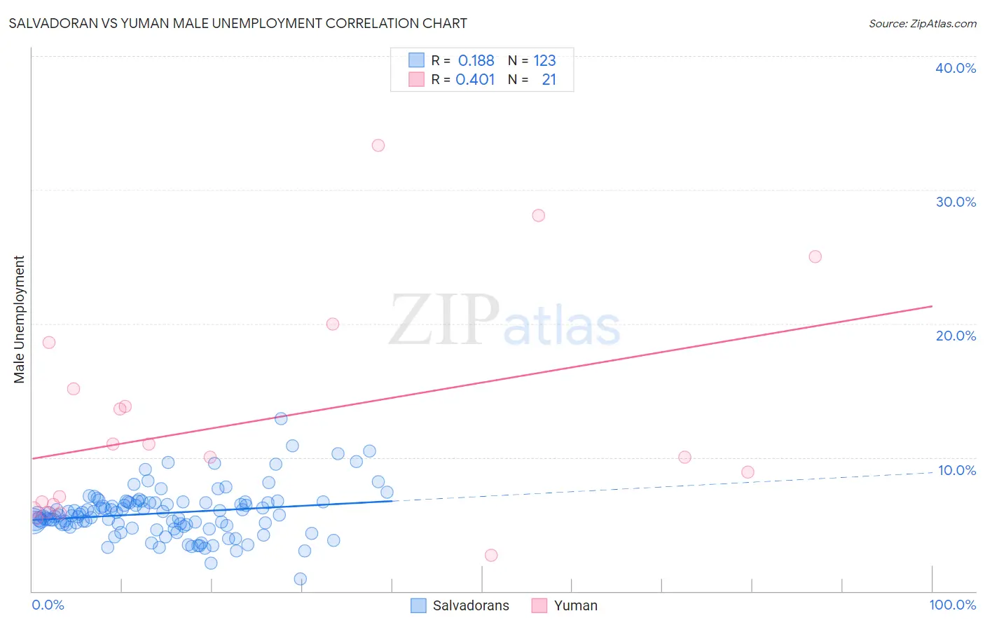 Salvadoran vs Yuman Male Unemployment