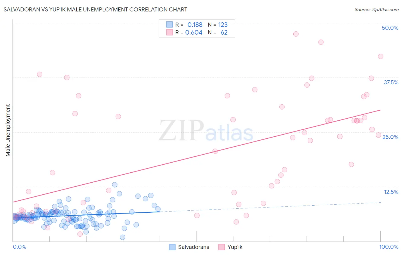 Salvadoran vs Yup'ik Male Unemployment
