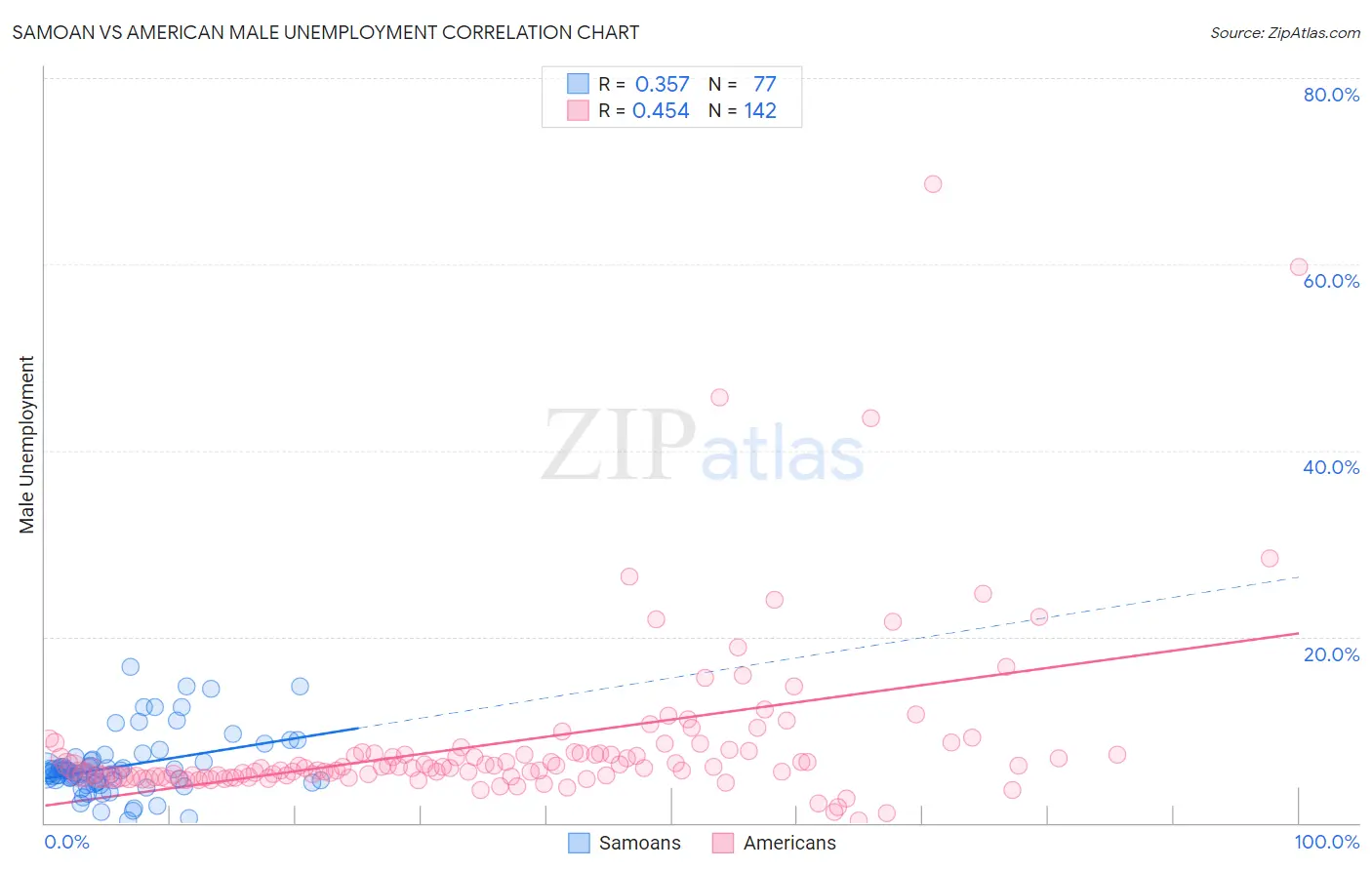 Samoan vs American Male Unemployment