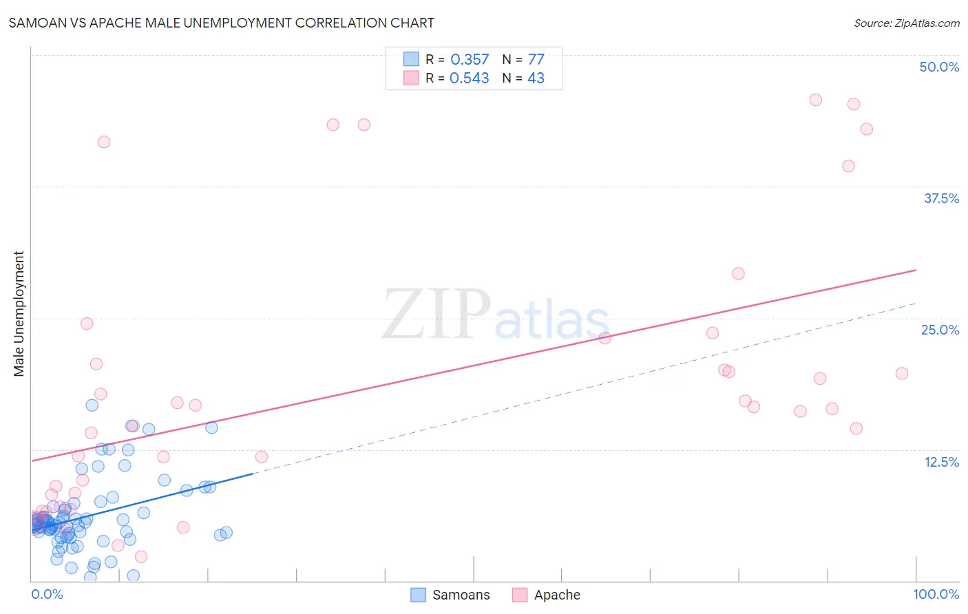 Samoan vs Apache Male Unemployment