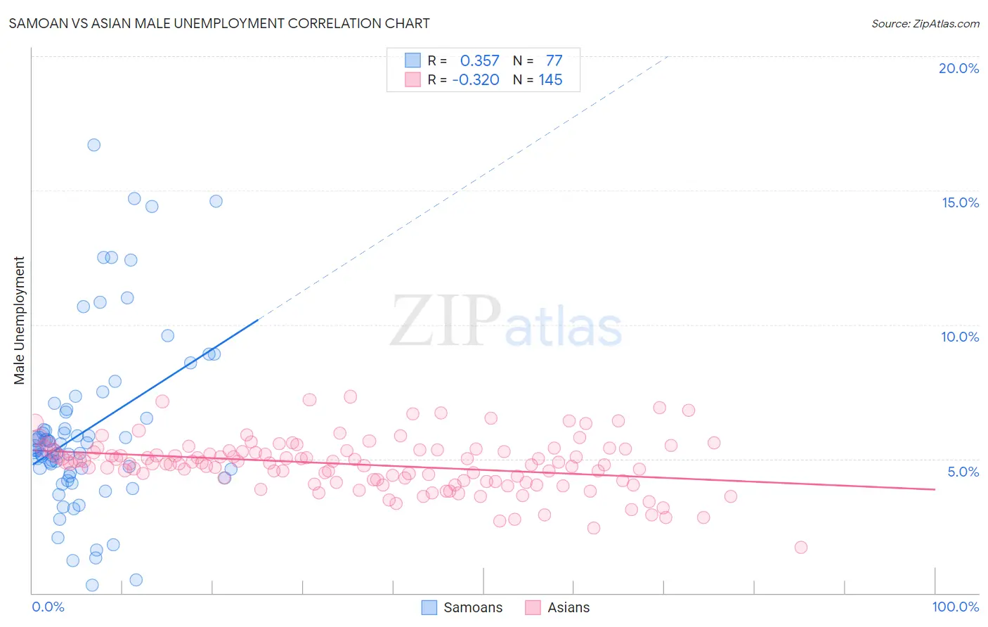 Samoan vs Asian Male Unemployment