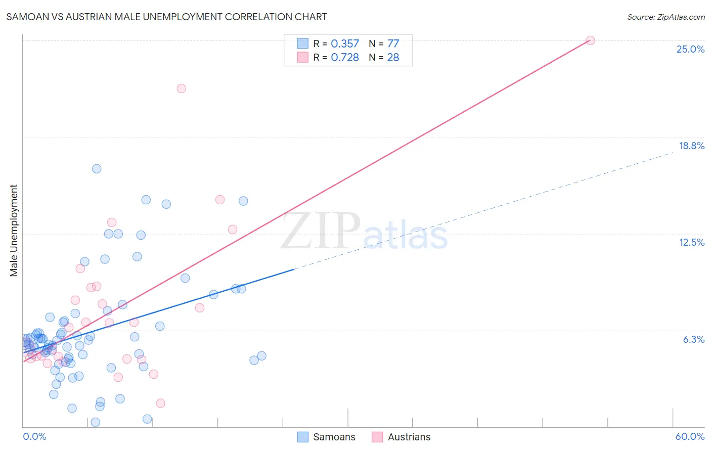 Samoan vs Austrian Male Unemployment