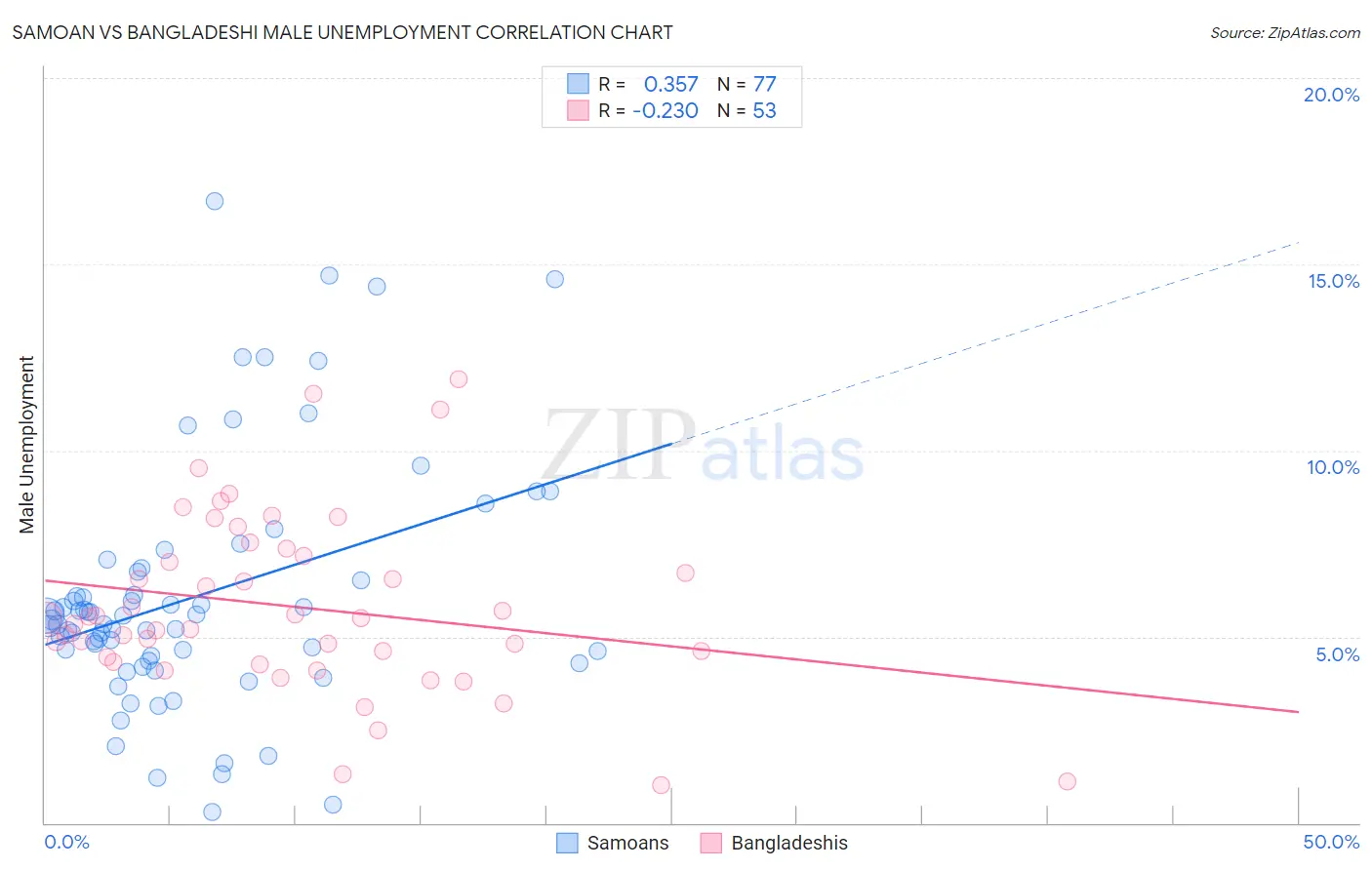 Samoan vs Bangladeshi Male Unemployment