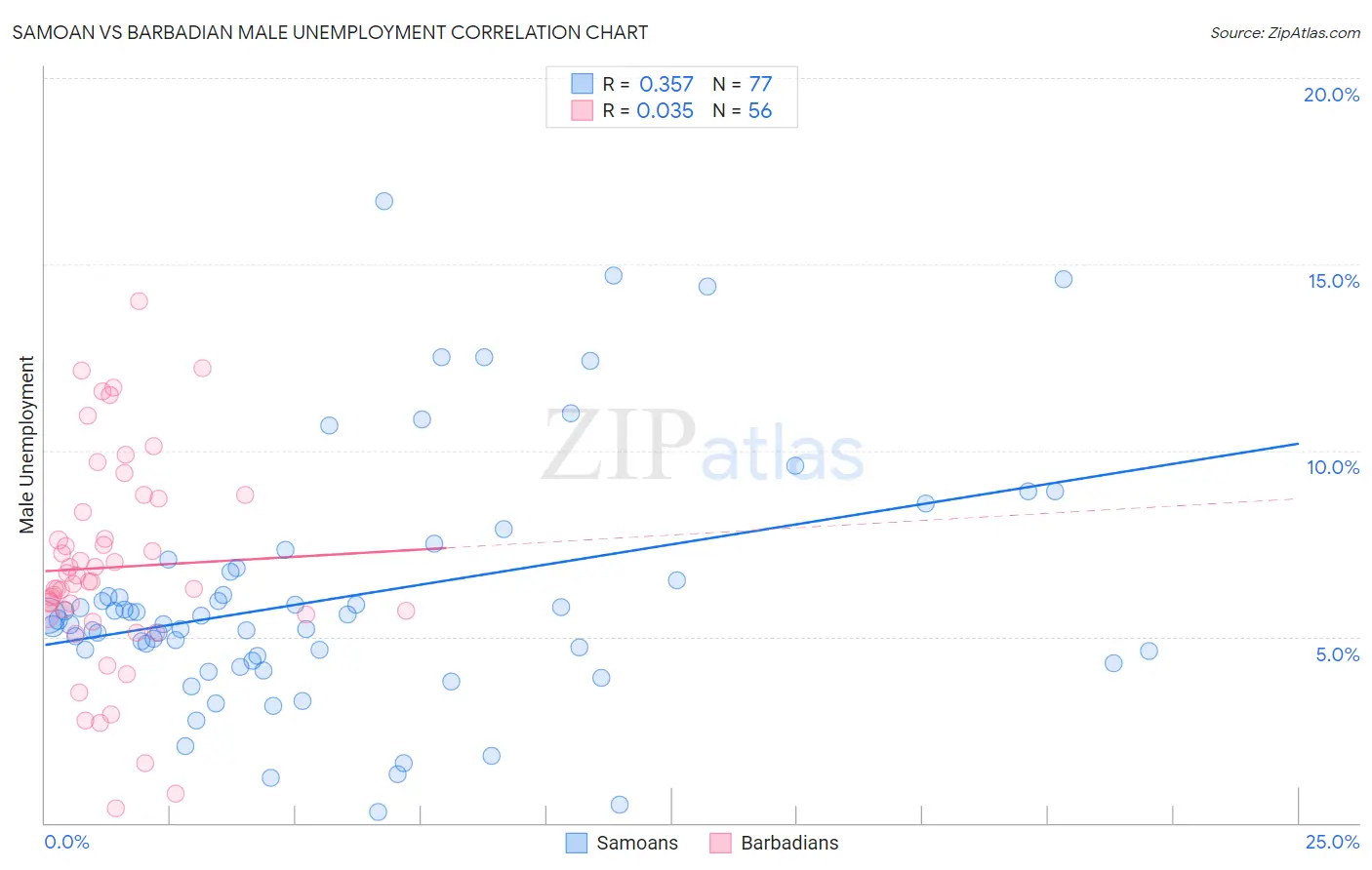Samoan vs Barbadian Male Unemployment