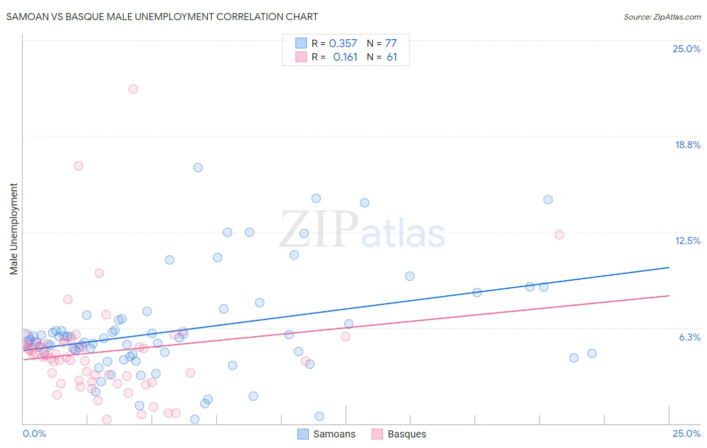 Samoan vs Basque Male Unemployment