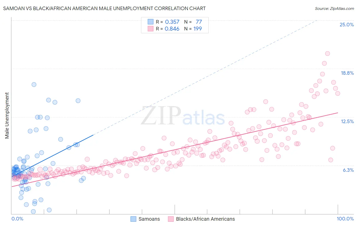 Samoan vs Black/African American Male Unemployment